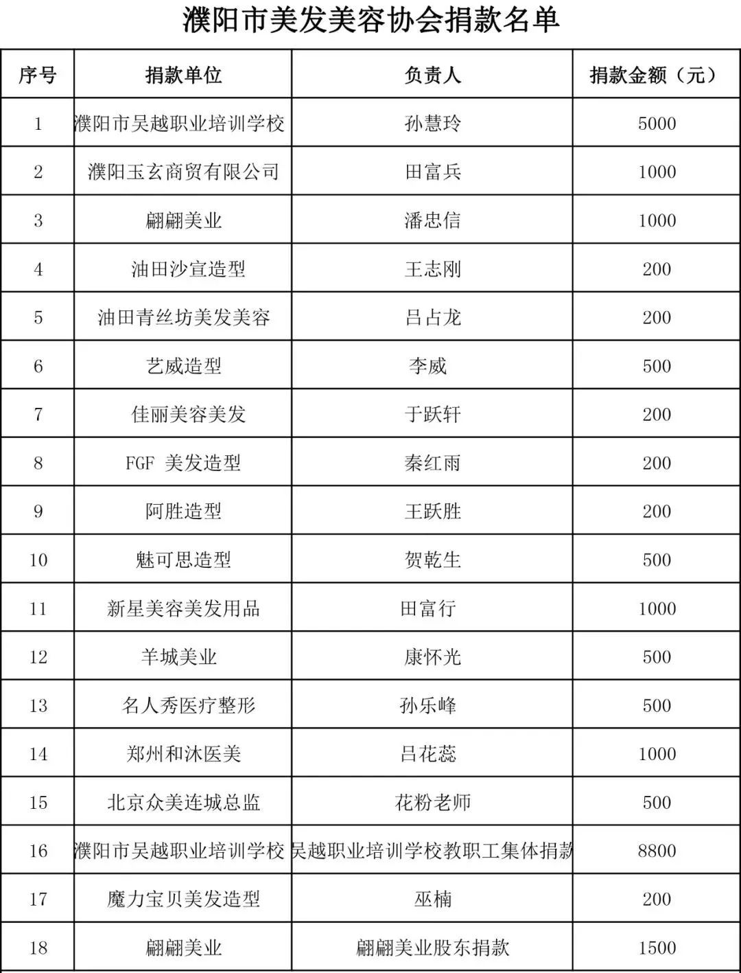 眾志成城，抗洪救災 || 濮陽市美發(fā)美容行業(yè)工會捐款22977元